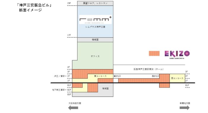 阪急直結の 神戸三宮阪急ビル に食品スーパー 阪急オアシス など35店舗が入るみたい 神戸ジャーナル