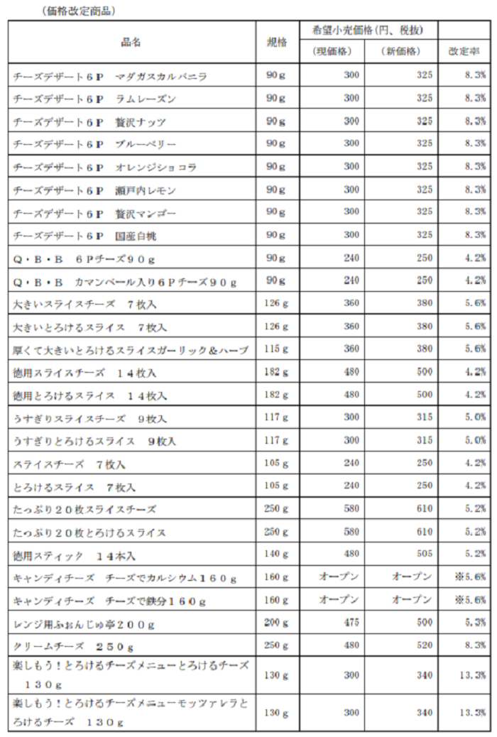 原料値上げの影響で Qbb が価格を改定 ベビーチーズ などは価格そのまま容量を減らすみたい 神戸ジャーナル