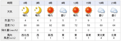 WeatherForecast_20150204