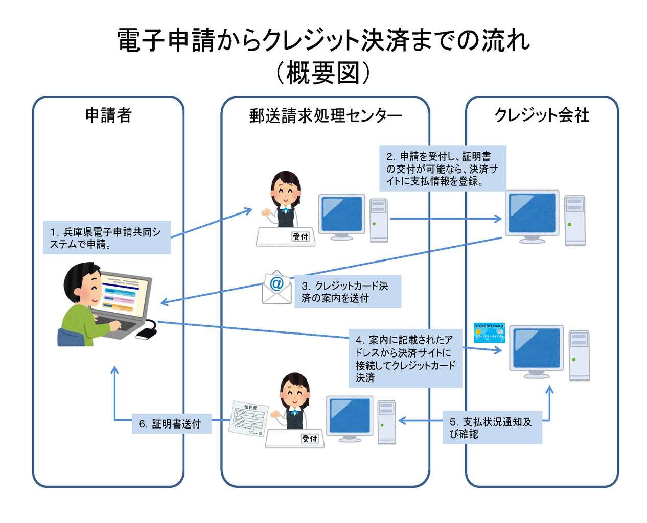 神戸市が 住民票の写し のネット申請を開始するみたい ネットを使って自宅で申請 郵送でゲットできる 神戸ジャーナル