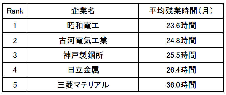 企業口コミサイト キャリコネ が 鉄鋼 金属業界の残業が少ない企業ランキング を発表してる 神戸製鋼所が３位 神戸ジャーナル