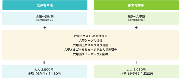 六甲山スノーパーク が 入園券と現地までの乗車券がお得になる スキークーポン を発売 12 4 3 6 森の音ミュージアム 入場も割引 神戸ジャーナル