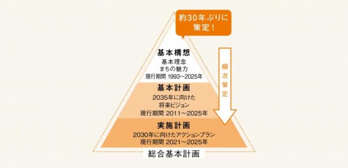 神戸市 基本構想 総合基本計画 市民アンケート ワークショップ