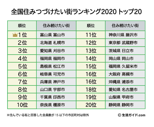 住みつづけたい街ランキング で神戸市が全国7位 トップは富山市 神戸ジャーナル