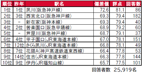 兵庫県版 住みたい街 駅 ランキング が発表されてる 西宮がトップ 神戸ジャーナル