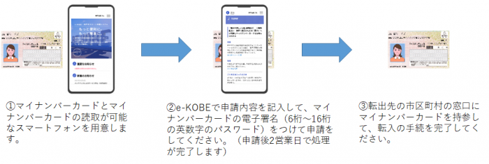 西区役所でオンラインで 転出届 の申請 転出入届 の事前登録をする実証実験が行われてる 手続きのスマート化に向けて 神戸ジャーナル