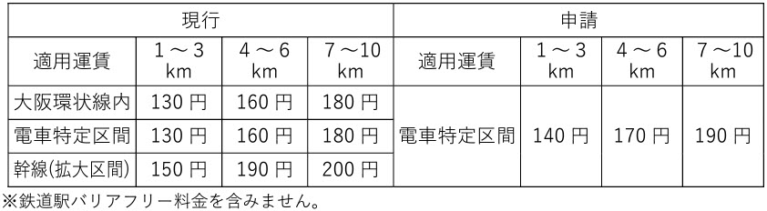 JR西日本 運賃 改定 大阪環状線