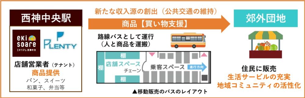 西区 バス 出張マルシェバス 西神中央 プレンティ 月が丘