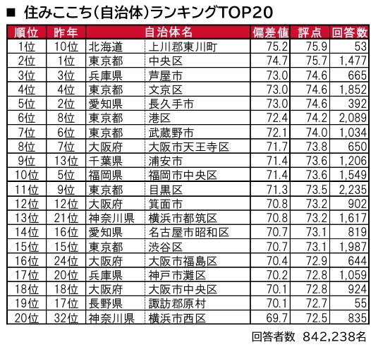 いい部屋ネット 住みたい街 住みここち ランキング