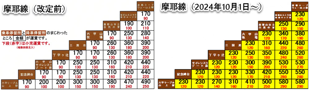 六甲山上バス 六甲摩耶スカイシャトルバス 値上げ バス 運賃