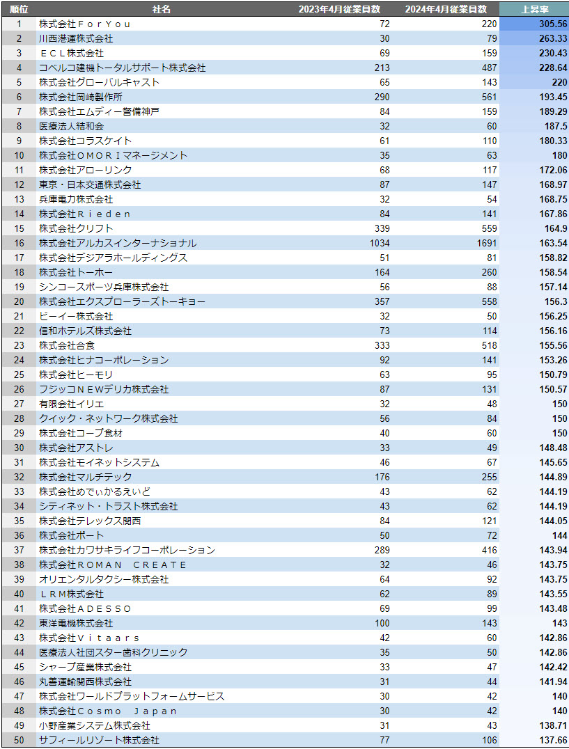 SalesNow DB 神戸市 成長企業 ランキング