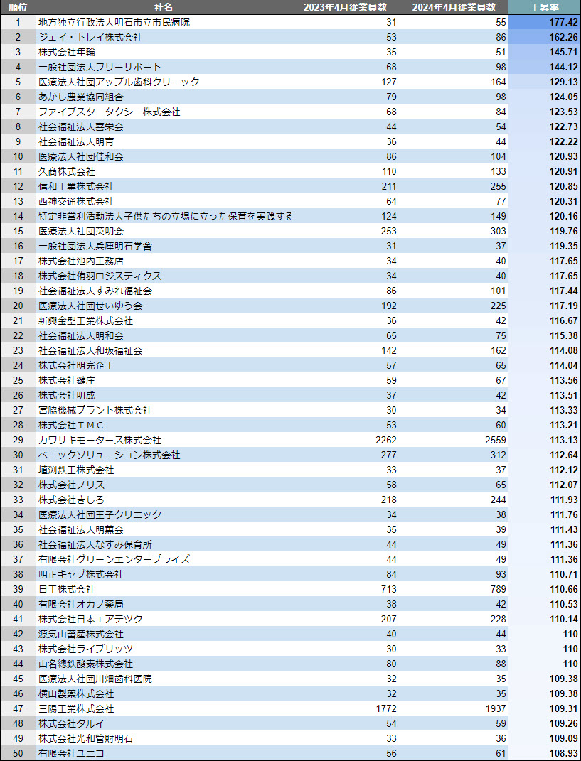 SalesNow DB 成長企業 ランキング 明石