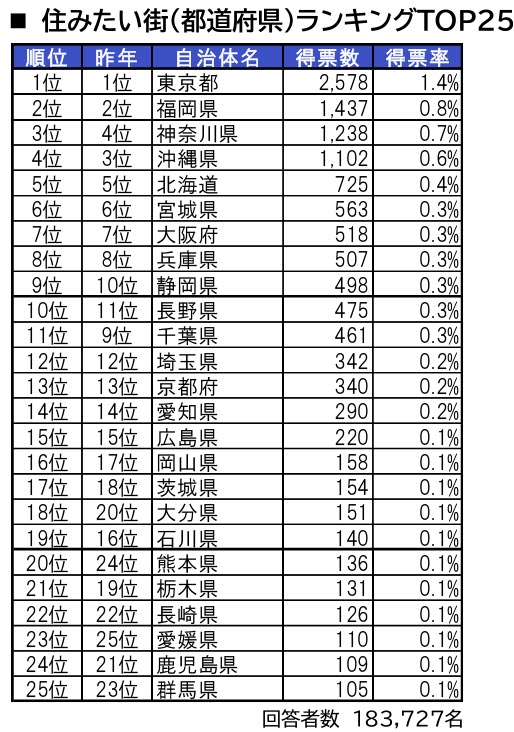 いい部屋ネット 住みたい街 住みここち ランキング