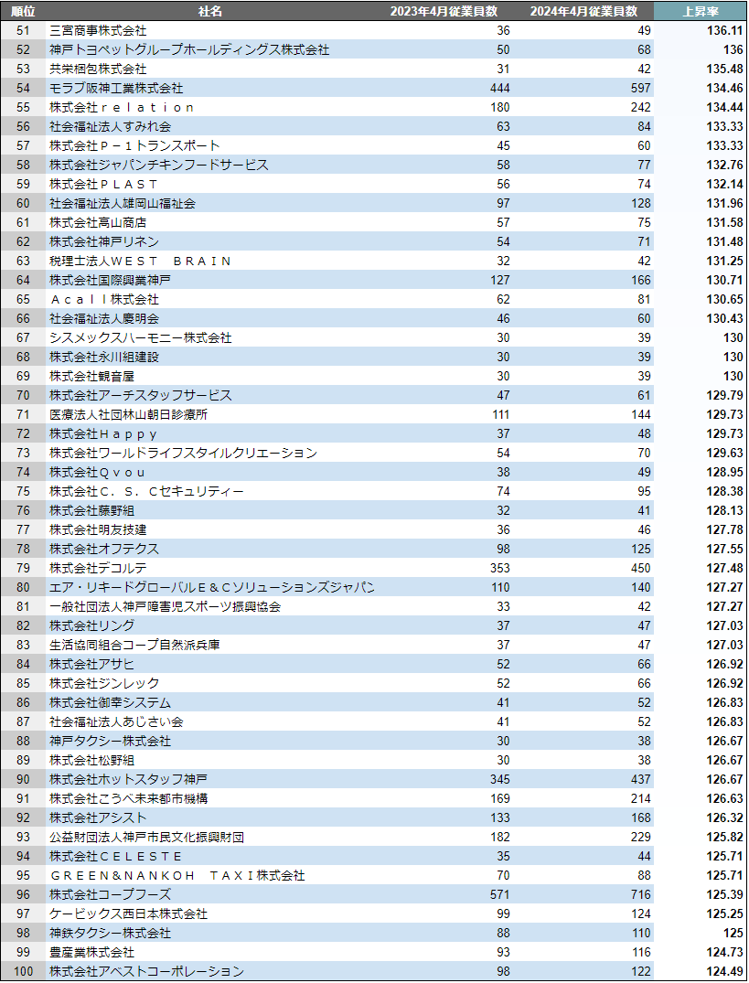 SalesNow DB 神戸市 成長企業 ランキング