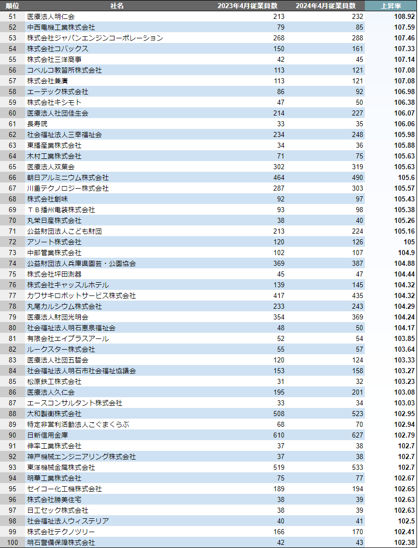 SalesNow DB 成長企業 ランキング 明石