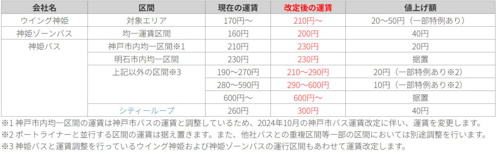 神姫バス 運賃 改定 値上げ ダイヤ 改正