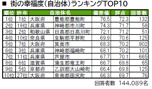 街の幸福度 住み続けたい街 ランキング 兵庫県 福崎町 市川町