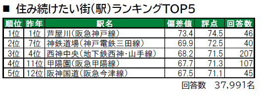 街の幸福度 住み続けたい街 ランキング 兵庫県 福崎町 市川町