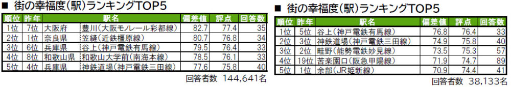 街の幸福度 住み続けたい街 ランキング 兵庫県 福崎町 市川町