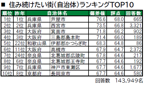 街の幸福度 住み続けたい街 ランキング 兵庫県 福崎町 市川町