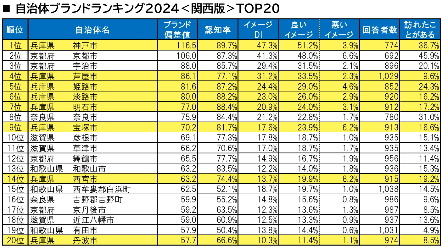 自治体ブランドランキング 神戸市 兵庫県