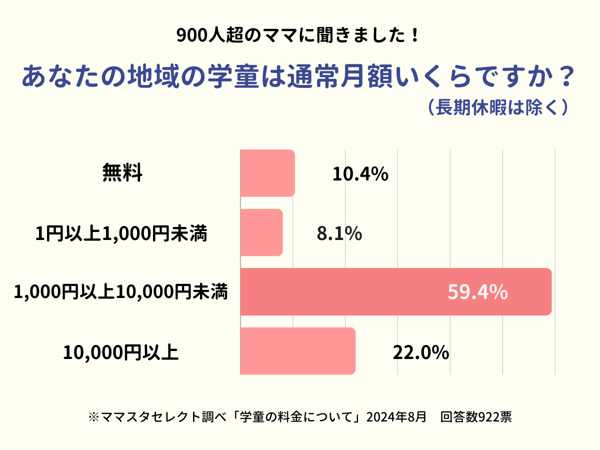 学童保育 利用 料金 調査 ママスタ