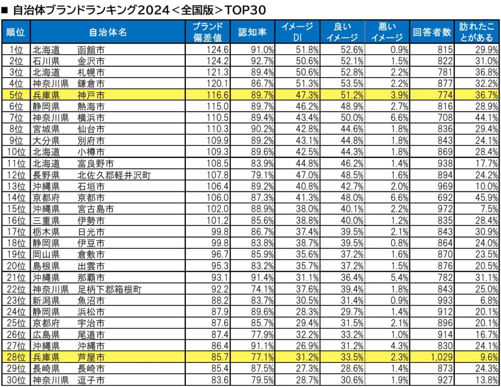 自治体ブランドランキング 神戸市 兵庫県