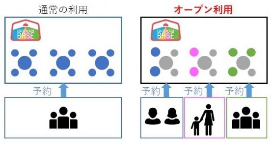 谷上駅 レンタルスペース コワーキングスペース いろどりBASE谷上 オープン利用