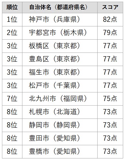 共働き子育てしやすい街 1位 神戸市 子育て 支援 子ども