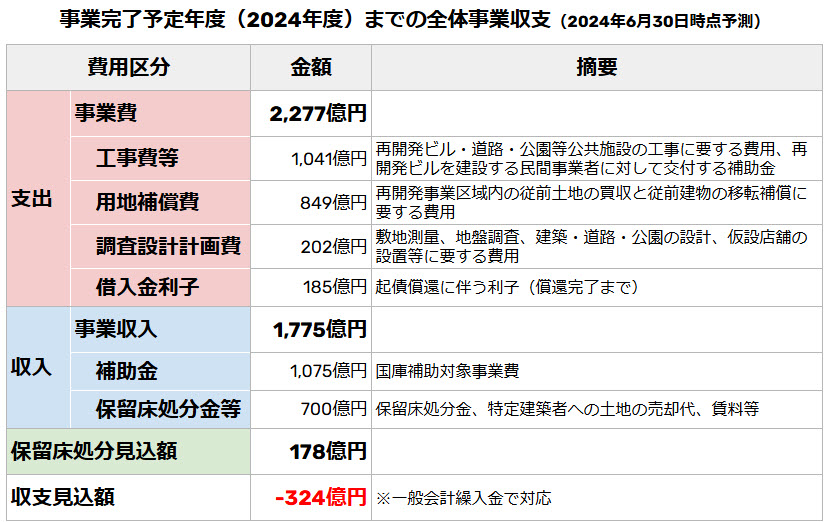 新長田 新長田駅南地区 再開発 神戸市