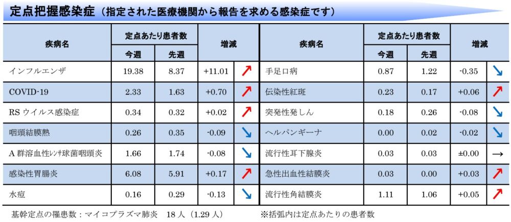 兵庫県 神戸市 インフル インフルエンザ 流行 感染 拡大