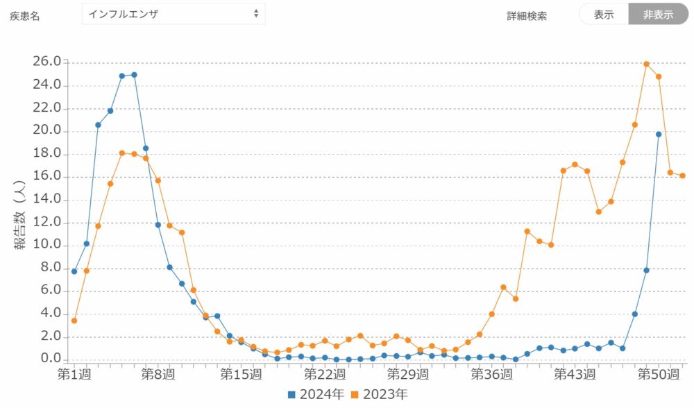 兵庫県 神戸市 インフル インフルエンザ 流行 感染 拡大