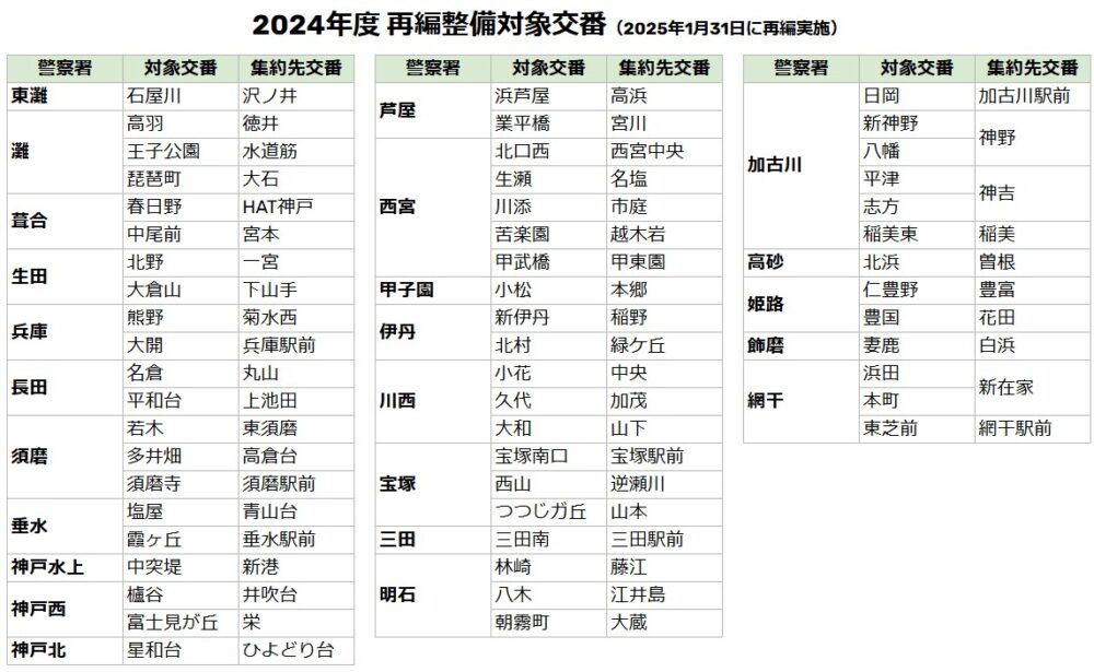 兵庫県警 再編 警察署 交番 駐在所