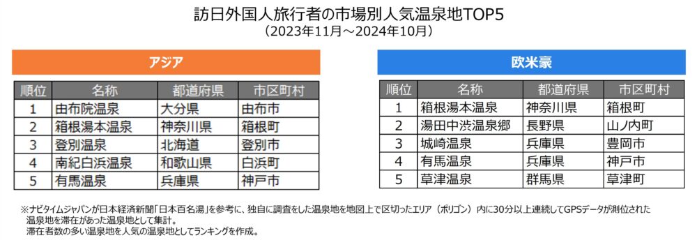 インバウンド 訪日外国人 旅行 温泉 観光 人気 ランキング 有馬温泉 城崎温泉