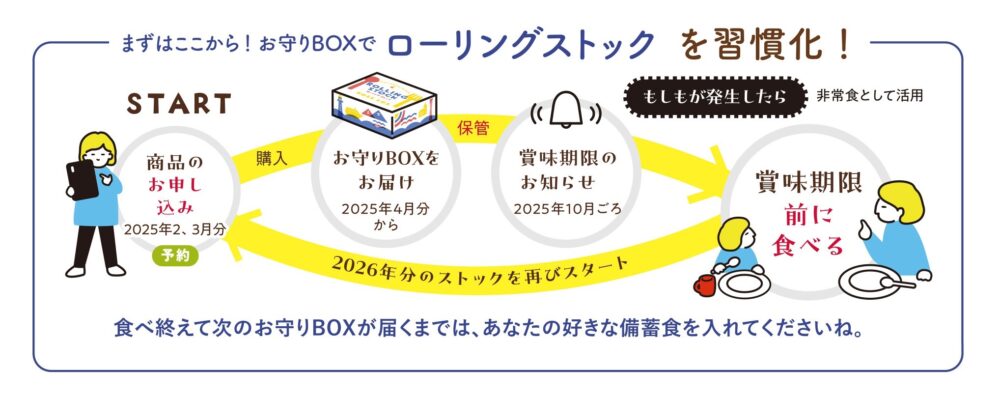 フェリシモ もしもしも 防災 備蓄 備蓄でお守り KOBE BOX２