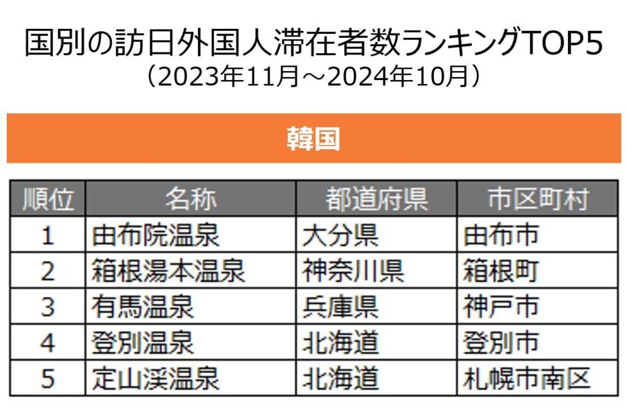 インバウンド 訪日外国人 旅行 温泉 観光 人気 ランキング 有馬温泉 城崎温泉