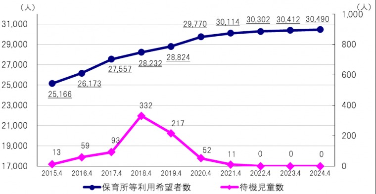 共働き子育てしやすい街 1位 神戸市 子育て 支援 子ども