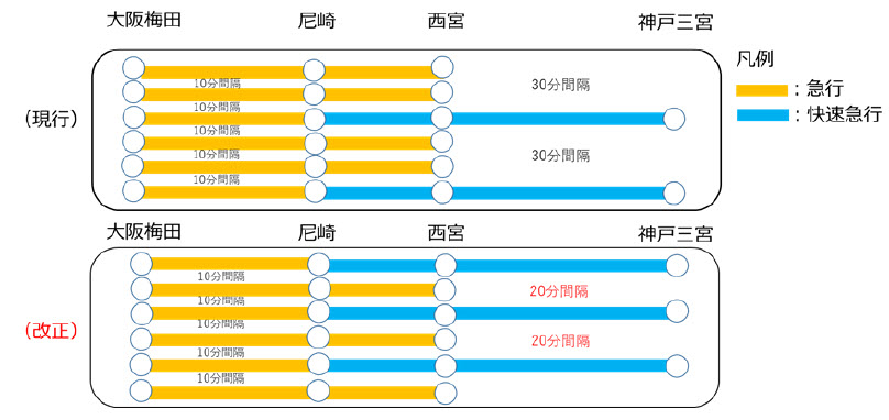 阪急 阪神 山陽 電車 ダイヤ 改正