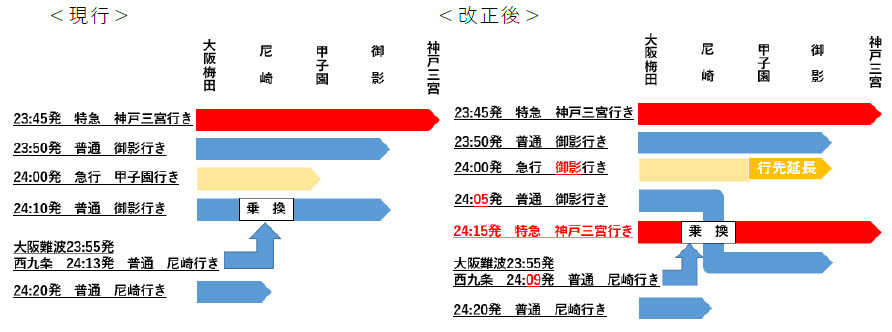 阪急 阪神 山陽 電車 ダイヤ 改正