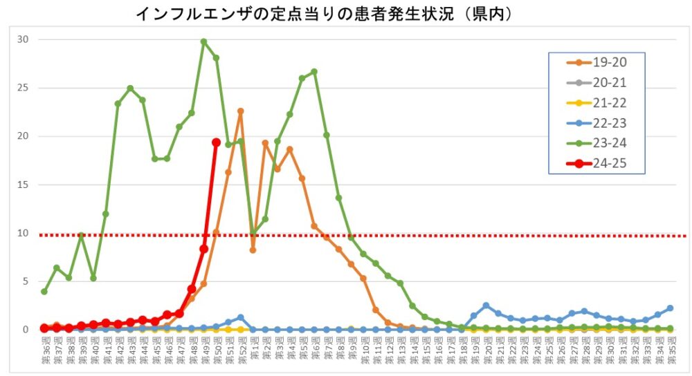 兵庫県 神戸市 インフル インフルエンザ 流行 感染 拡大