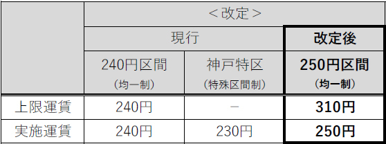 阪神バス 運賃改定 値上げ