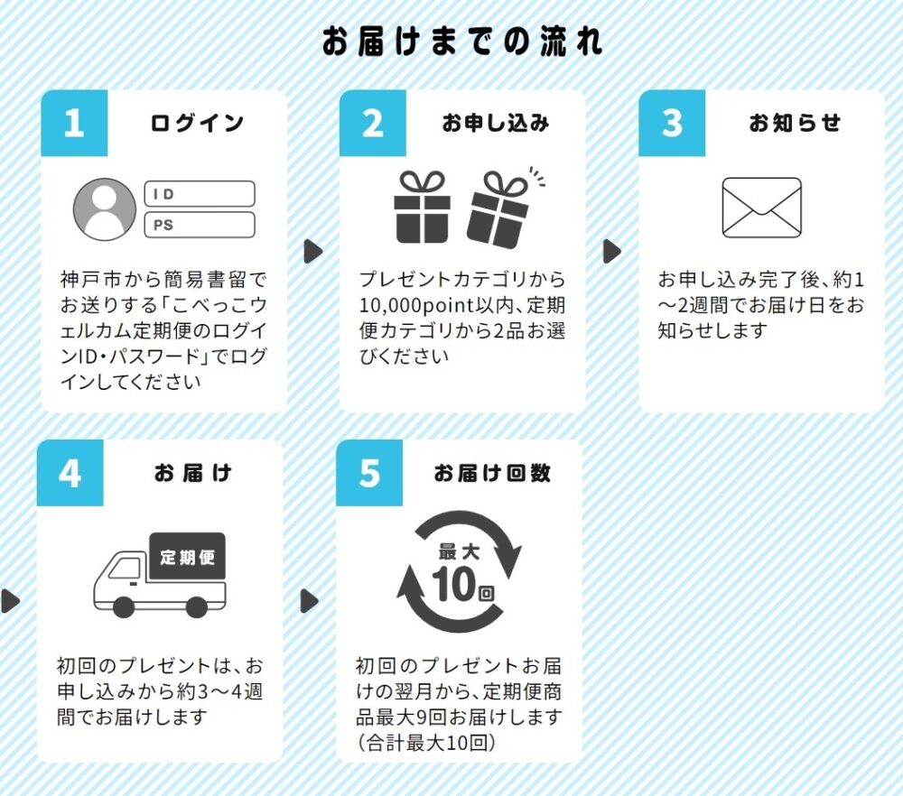 神戸市 子育て 支援 フェリシモ こべっこウェルカム定期便