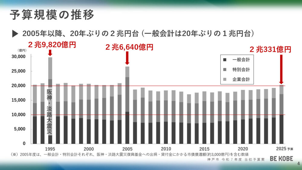 神戸市 2025年度 予算案 森林 里山 再生 支援 子育て まちづくり