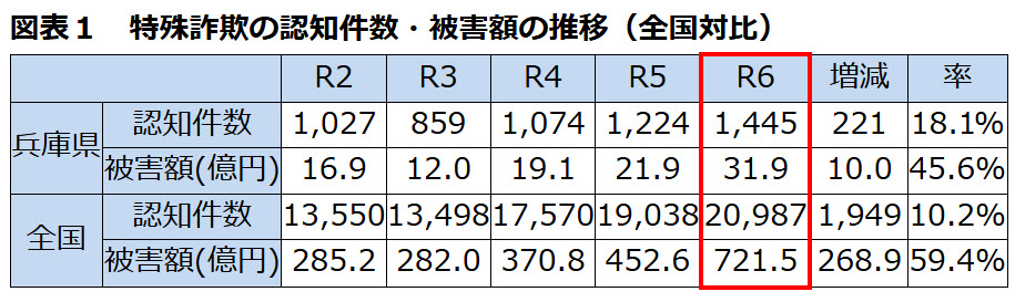 兵庫県 特殊詐欺 オレオレ詐欺 還付金詐欺 被害 統計 兵庫県警