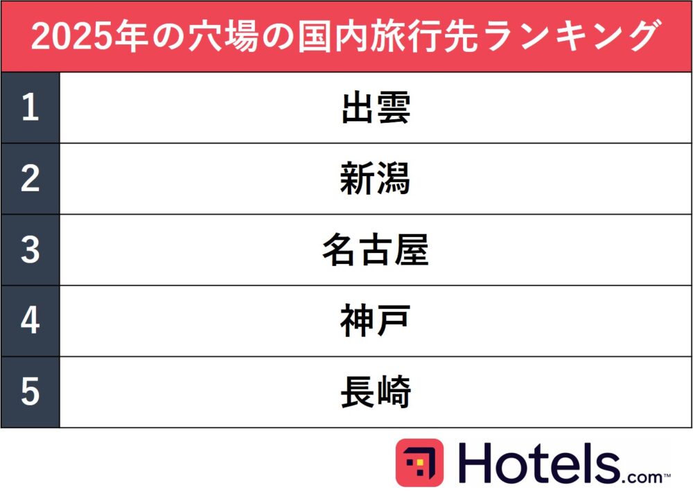 Hotels.com 穴場 国内旅行 ランキング 神戸 出雲 長崎 名古屋 新潟