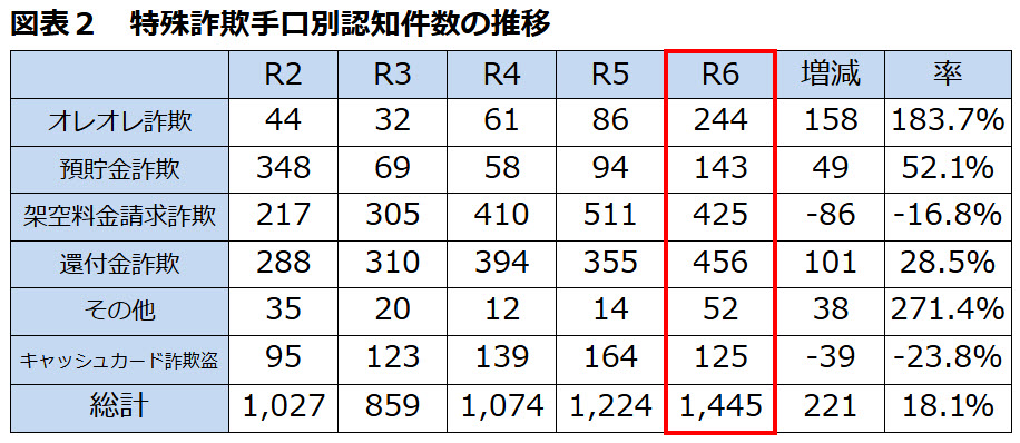 兵庫県 特殊詐欺 オレオレ詐欺 還付金詐欺 被害 統計 兵庫県警