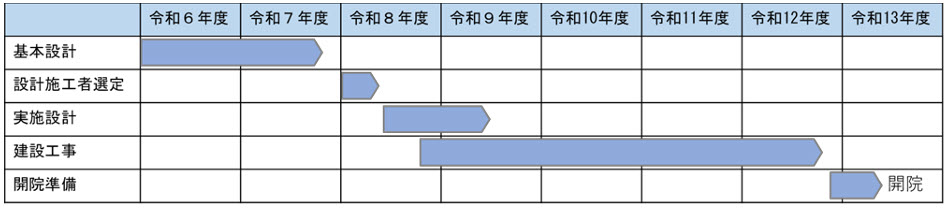 西市民病院 移転 事業費 見直し