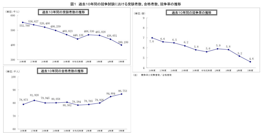 地方公務員 採用 倍率 調査 総務省