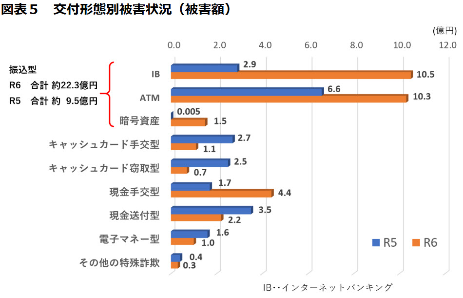 兵庫県 特殊詐欺 オレオレ詐欺 還付金詐欺 被害 統計 兵庫県警