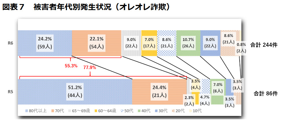 兵庫県 特殊詐欺 オレオレ詐欺 還付金詐欺 被害 統計 兵庫県警